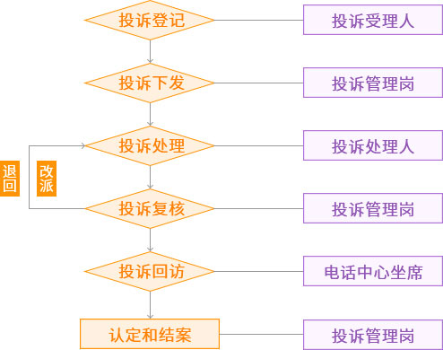 投诉流程图