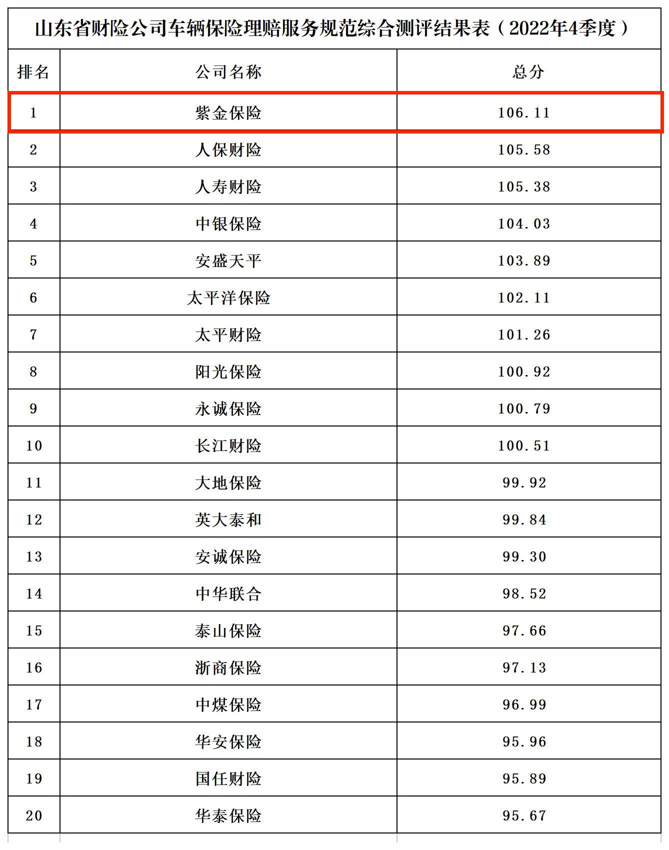 山东分公司获车险理赔评价第一.jpg